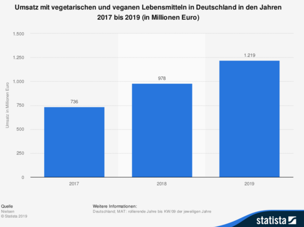 Vegane Ernährung – Gründe, Vorteile, Kritik und Umsetzung